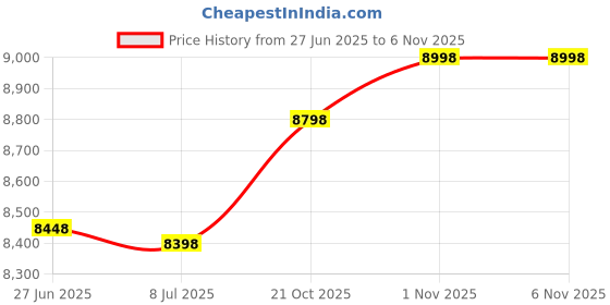 amazon.in unlimit Compression Pants with Knee Pads and Protective Cup for Mens in Baseball Football Lacrosse MMA Basketball and Hockey, Black., Legging With Cup, XX-Large unlimit Price History Graph from 27 Jun 2025 to 6 Nov 2025