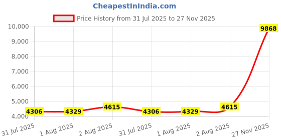 amazon.in Compression Pantyhose for Women, 20-30 mmHg Footless Medical Compression Stockings, Waist High Opaque Graduated Support Compression Hose Tights for Edema, Varicose Veins, Swelling Price History Graph from 31 Jul 2025 to 27 Nov 2025