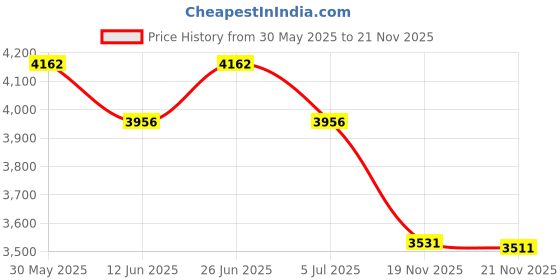 amazon.in Compression Pantyhose for Women and Men, Closed Toe Medical Compression Stockings, 20-30 mmHg Graduated Compression Pantyhose Price History Graph from 30 May 2025 to 21 Nov 2025