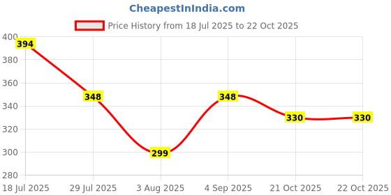 amazon.in just rider Compression Shorts Men ! Compression Underwear for Men Athletic Shorts with Pockets，Running Workout Fitness Shorts just rider Price History Graph from 18 Jul 2025 to 22 Oct 2025