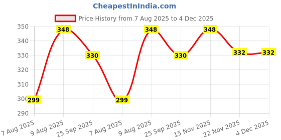amazon.in just rider Compression Shorts Men ! Compression Underwear for Men Athletic Shorts with Pockets，Running Workout Fitness Shorts just rider Price History Graph from 7 Aug 2025 to 3 Dec 2025