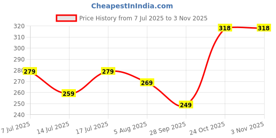 amazon.in gymific Compression Shorts Tights for Men Sports Best Multi Sports Skins Short Half for Gym, Running, Swimming, Yoga, Cricket, Football, Athlete Wear Nylon gymific Price History Graph from 7 Jul 2025 to 2 Nov 2025