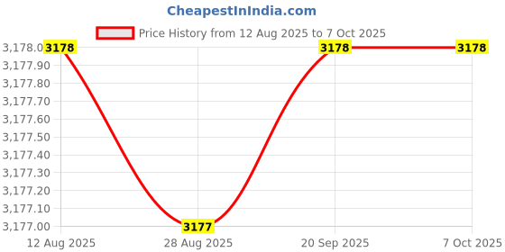 amazon.in Compression Socks (7 Pairs), 15-20 mmhg is BEST Graduated Athletic & Medical for Men & Women, Running, Flight, Travel, Nurses, Pregnant - Boost Performance, Blood Circulation Price History Graph from 12 Aug 2025 to 7 Oct 2025