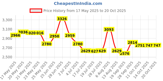 amazon.in physix gear sport Compression Socks for Men & Women 20-30 mmHg - Athletic Fit physix gear sport Price History Graph from 17 May 2025 to 20 Oct 2025