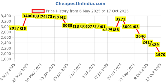 amazon.in physix gear sport Compression Socks for Men & Women 20-30 mmHg - Athletic Fit (1 Pair) physix gear sport Price History Graph from 6 May 2025 to 17 Oct 2025