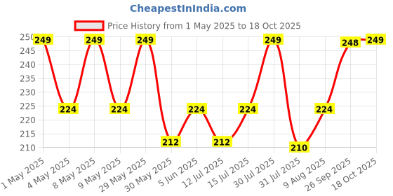 amazon.in quada Compression Socks for Men & Women, Athletic Fit for Running, Nurses, Shin Splints, Flight Travel & Pregnancy - Boost Stamina, Circulation & Recovery quada Price History Graph from 1 May 2025 to 18 Oct 2025