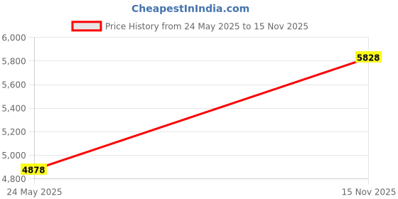 amazon.in Compression Socks for Women and Men - Best Medical,for Running, Athletic, Varicose Veins, Travel Price History Graph from 24 May 2025 to 15 Nov 2025
