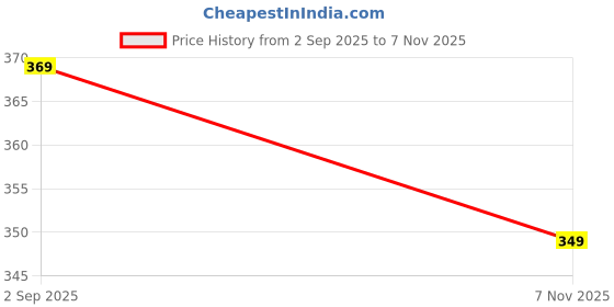 amazon.in just rider Compression Swimming t Shirt Full Sleeves for Men just rider Price History Graph from 2 Sep 2025 to 7 Nov 2025