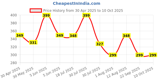 amazon.in quada Compression Swimming t Shirt Full Sleevs for Men quada Price History Graph from 30 Apr 2025 to 10 Oct 2025