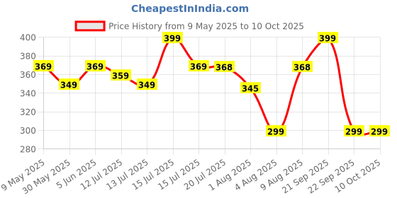 amazon.in quada Compression Swimming t Shirt Full Sleevs for Men quada Price History Graph from 9 May 2025 to 10 Oct 2025