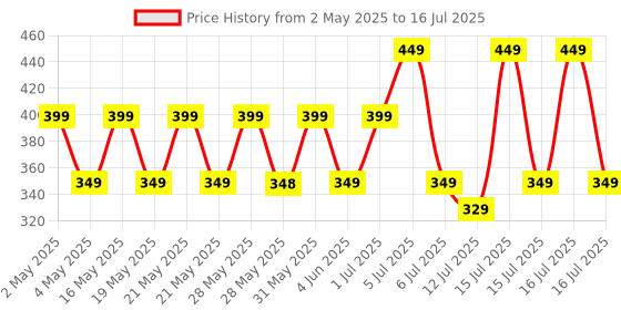 amazon.in gymific Compression Swimming Tshirt Half Sleevs for Men gymific Price History Graph from 2 May 2025 to 16 Jul 2025