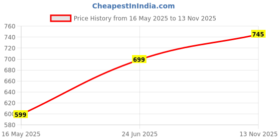 amazon.in athmonk Compression T-Shirt Vest Upper Body Shaper for Men Boys Branded - 4-Way Stretch Lycra Fabric - Workout Gym Cricket Running Football Sports Training - Keep Dry Tight Skin Fit - Round Neck athmonk Price History Graph from 16 May 2025 to 13 Nov 2025