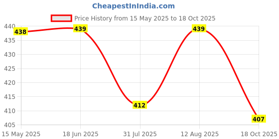 amazon.in just rider Compression t Shirts for Men Men's Full Sleeve Compression Shirt - Athletic Base Layer for Fitness, Cycling, Training, Workout, Tactical Sports Wear - Cool Dry Running T Shirt just rider Price History Graph from 15 May 2025 to 18 Oct 2025