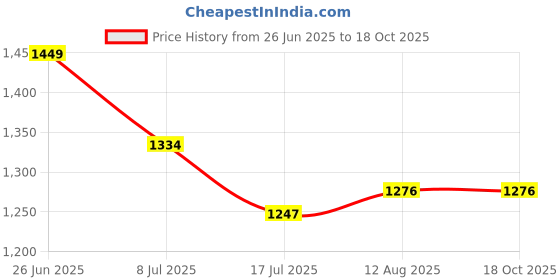 amazon.in fuaark Compression Top Full-Sleeves Tight T-Shirt for Sports & Gym fuaark Price History Graph from 26 Jun 2025 to 17 Oct 2025