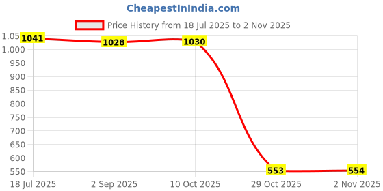 amazon.in calandis Compression Underwear Shaper Panty Postpartum Repair Lifter Boyshorts L | Orthotics, Braces & Sleeves | Orthopedics & Supports | Medical, Mobility & Disability calandis Price History Graph from 18 Jul 2025 to 2 Nov 2025