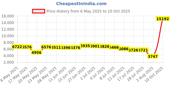 amazon.in compressionz Compression Pants - Men s Tights Base Layer Leggings Best Running Workout Gray Medium 31.5-34.5\ compressionz Price History Graph from 6 May 2025 to 10 Oct 2025