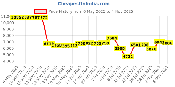 amazon.in compressionz Men's Compression Pants Base Layer Running Tights Workout Leggings for Men compressionz Price History Graph from 6 May 2025 to 4 Nov 2025