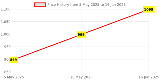 amazon.in Compressor Nebulizer Machine With 2 Year Replacement Warranty For Adults & Kids, White Price History Graph from 5 May 2025 to 16 Jun 2025