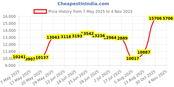 amazon.in COMPRESSPORT Headband On/Off Cinta antitranspiracion de correr, Black, Talla Unica compressport Price History Graph from 7 May 2025 to 4 Nov 2025