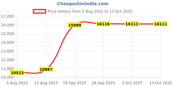 amazon.in COMPRESSPORT Headband On/Off Cinta antitranspiracion de correr, Red, Talla Unica compressport Price History Graph from 5 Aug 2025 to 13 Oct 2025