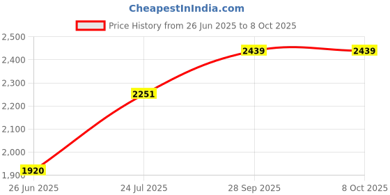 amazon.in Comprezon Classic Lycra Medical Compression Stockings | Class 1 Compression | Above Knee Length | Pain Relief & Swelling Reduction | Compression Socks for Men and Women | Varicose Veins Stockings Price History Graph from 26 Jun 2025 to 8 Oct 2025