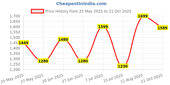 amazon.in Comprezon Classic Lycra Medical Compression Stockings | Class 1 Compression | Below Knee Length | Pain Relief & Swelling Reduction | Compression Socks for Men and Women | Varicose Veins Stockings Price History Graph from 25 May 2025 to 21 Oct 2025