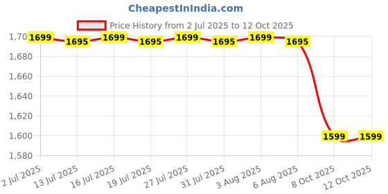 amazon.in Comprezon Classic Lycra Medical Compression Stockings | Class 1 Compression | Below Knee Length | Pain Relief & Swelling Reduction | Compression Socks for Men and Women | Varicose Veins Stockings Price History Graph from 2 Jul 2025 to 12 Oct 2025