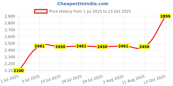amazon.in Comprezon Classic Lycra Medical Compression Stockings | Class 1 Compression | Groin Length | Pain Relief & Swelling Reduction | Compression Socks for Men and Women | Varicose Veins Stockings Price History Graph from 1 Jul 2025 to 13 Oct 2025