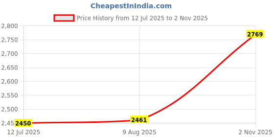 amazon.in Comprezon Classic Lycra Medical Compression Stockings | Class 1 Compression | Groin Length | Pain Relief & Swelling Reduction | Compression Socks for Men and Women | Varicose Veins Stockings Price History Graph from 12 Jul 2025 to 2 Nov 2025