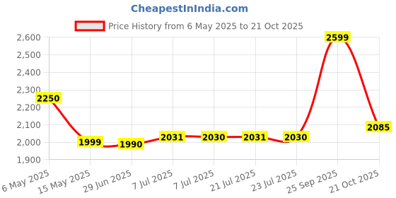 amazon.in Comprezon Classic Lycra Medical Compression Stockings | Class 2 Compression | Above Knee Length | Pain Relief & Swelling Reduction | Compression Socks for Men and Women | Varicose Veins Stockings Price History Graph from 6 May 2025 to 21 Oct 2025