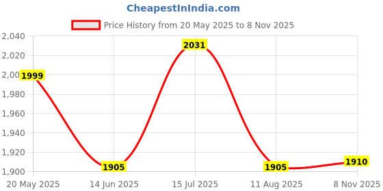 amazon.in Comprezon Classic Lycra Medical Compression Stockings | Class 2 Compression | Above Knee Length | Pain Relief & Swelling Reduction | Compression Socks for Men and Women | Varicose Veins Stockings Price History Graph from 20 May 2025 to 8 Nov 2025