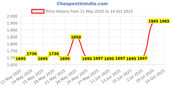 amazon.in Comprezon Classic Lycra Medical Compression Stockings | Class 2 Compression | Below Knee | Pain Relief & Swelling Reduction | For Men and Women | Varicose Veins Stockings Price History Graph from 11 May 2025 to 14 Oct 2025