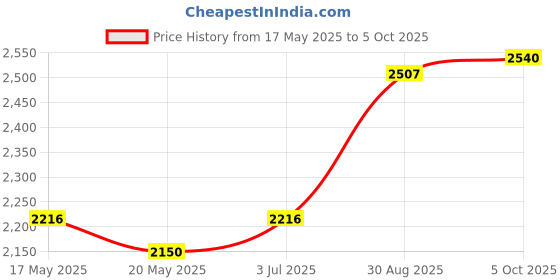 amazon.in Comprezon Classic Lycra Medical Compression Stockings | Class 2 Compression | Upto Groin | Pain Relief & Swelling Reduction | Compression Socks for Men and Women | Varicose Veins Stockings Price History Graph from 17 May 2025 to 5 Oct 2025