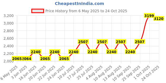 amazon.in Comprezon Classic Lycra Medical Compression Stockings | Class 2 Compression | Upto Groin | Pain Relief & Swelling Reduction | Compression Socks for Men and Women | Varicose Veins Stockings Price History Graph from 6 May 2025 to 24 Oct 2025