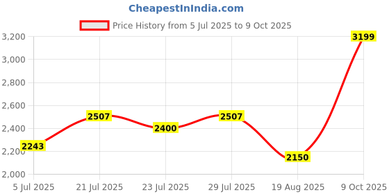 amazon.in Comprezon Classic Lycra Medical Compression Stockings | Class 2 Compression | Upto Groin | Pain Relief & Swelling Reduction | Compression Socks for Men and Women | Varicose Veins Stockings Price History Graph from 5 Jul 2025 to 9 Oct 2025