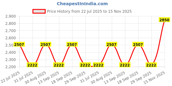 amazon.in Comprezon Classic Lycra Medical Compression Stockings | Class 2 Compression | Upto Groin | Pain Relief & Swelling Reduction | Compression Socks for Men and Women | Varicose Veins Stockings Price History Graph from 22 Jul 2025 to 15 Nov 2025
