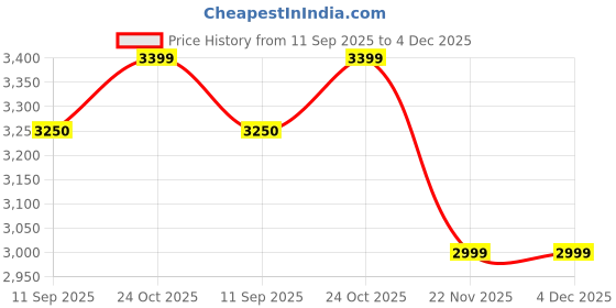 amazon.in Comprezon Ultima Ulcer Stockings (XX-Large) Price History Graph from 11 Sep 2025 to 4 Dec 2025