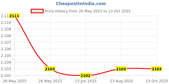 amazon.in Comprezon Varicose Vein Stockings Class 1- Upto Groin- 1 pair (Large) Price History Graph from 26 May 2025 to 12 Oct 2025