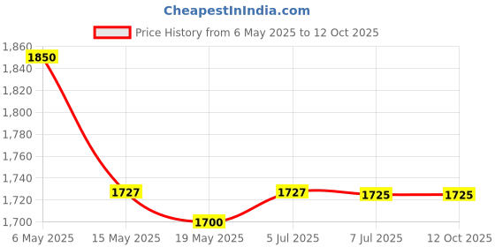 amazon.in Comprezon Varicose Vein Stockings Class 2 Below Knee- 1 pair (Large) Price History Graph from 6 May 2025 to 12 Oct 2025