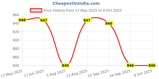 amazon.in dsc COMPRSSN HLFTGHT Compression Half Tights, X-Large (Black) dsc Price History Graph from 17 May 2025 to 8 Oct 2025