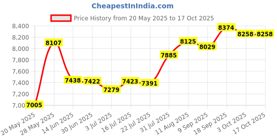 amazon.in Comptoir Sud Pacifique Aqua Motu By Comptoir Sud Pacifique Edt Spray 1 Oz Price History Graph from 20 May 2025 to 16 Oct 2025