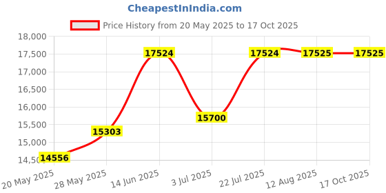 amazon.in Comptoir Sud Pacifique Eau de Toilette Spray Price History Graph from 20 May 2025 to 16 Oct 2025