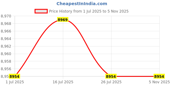 amazon.in Compucessory CCS72102 CD Rewritable Media - CD-RW - 12x - 700 MB - 50 Pack compucessory Price History Graph from 1 Jul 2025 to 4 Nov 2025