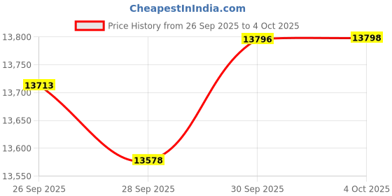 amazon.in Compulocks Plus Hub VESA Box Black Price History Graph from 26 Sep 2025 to 4 Oct 2025
