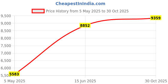 amazon.in CompuPort Wide Band 5dbi 700-2600Mhz 3G 4G LTE Omni Directional Antenna with SMA Male Connector for Microhard, Sierra, Digi, Multitech, Huawei and Any SMA Gateway/Wireless Modems Price History Graph from 5 May 2025 to 30 Oct 2025