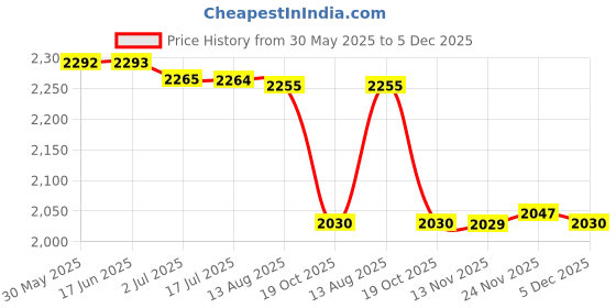 amazon.in Computer 3.5Mm Studio Condenser Microphone Recording W/Stand Black Price History Graph from 30 May 2025 to 5 Dec 2025
