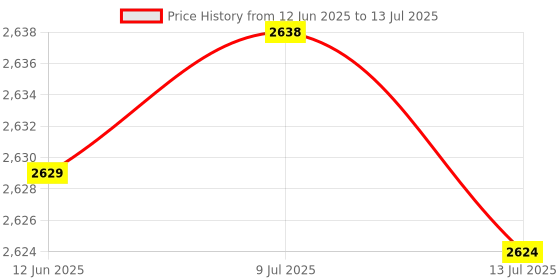 amazon.in Computer Bag, Multiple Colors Notebook Bag Computer Accessory Practical for Office Home(red) Price History Graph from 12 Jun 2025 to 13 Jul 2025
