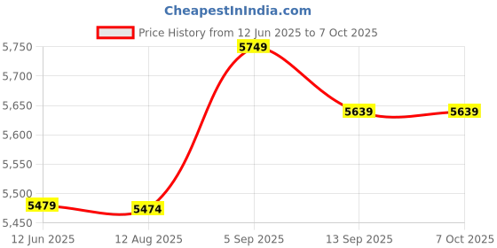 amazon.in luroze Computer Cables, Computer Connectors Specifical Standard No Hard Disk Noise for Most People for PIO Multiword DMA and Ultra DMA Data Transfer Modes luroze Price History Graph from 12 Jun 2025 to 7 Oct 2025