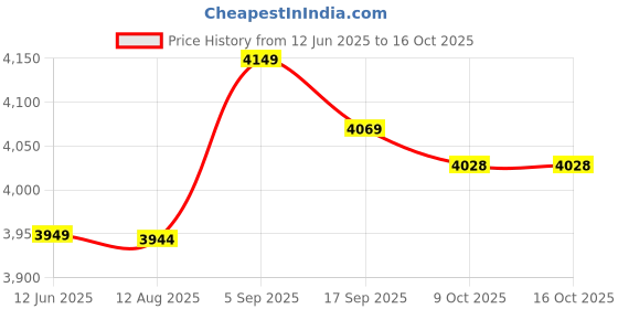 amazon.in haowecib Computer Cables, Specifical Standard Computer Connectors for Most People for PIO Multiword DMA and Ultra DMA Data Transfer Modes haowecib Price History Graph from 12 Jun 2025 to 15 Oct 2025