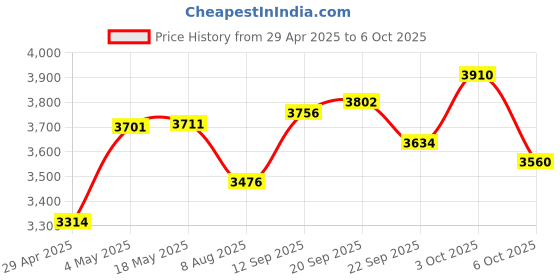 amazon.in Computer Camera with Microphone 1080P, Clear Video Picture, Voice Interactive Webcam for Video Recording and Conference Price History Graph from 29 Apr 2025 to 6 Oct 2025